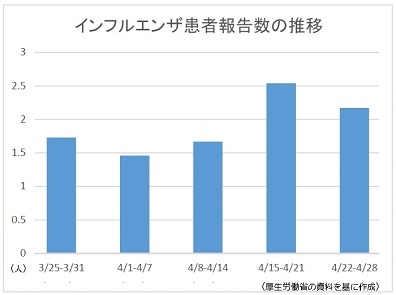 インフルエンザ患者報告数、36都道府県で減少のサムネイル画像