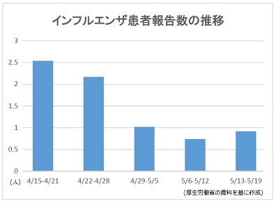 インフルエンザ患者報告数、37都道府県で増加のサムネイル画像