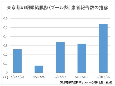首都圏でプール熱が流行の兆し、千葉県で患者倍増