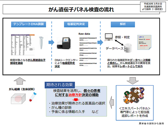 がん遺伝子パネル検査、米国病理医協会の認定が必要のサムネイル画像