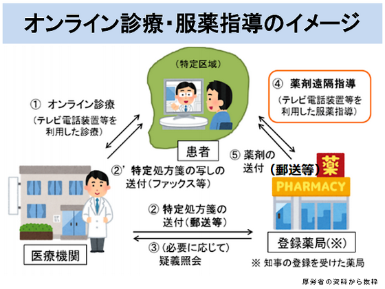 オンライン診療、届出施設の4割「患者ニーズ少ない」のサムネイル画像