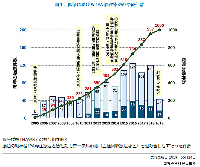 国循、脳梗塞の静注血栓溶解療法が計1000件にのサムネイル画像