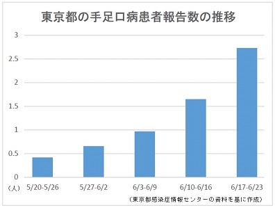 東京の手足口病患者数、2018年のピーク上回る