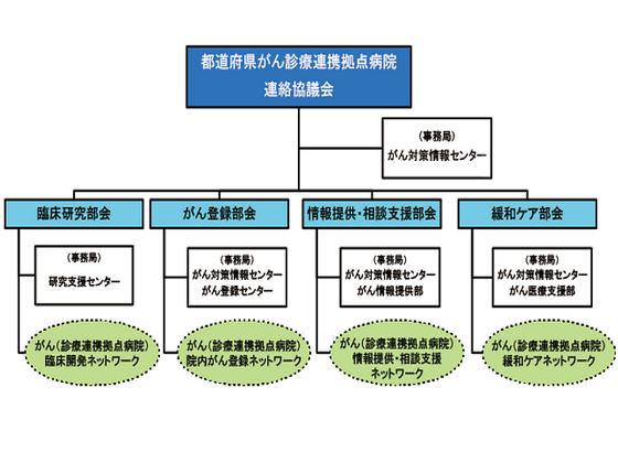 臨床研究部会を廃止、都道府県がん診療拠点連絡協のサムネイル画像