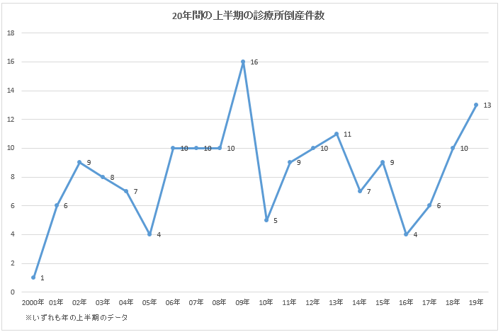 19年上半期の診療所倒産、20年間で2番目の多さのサムネイル画像