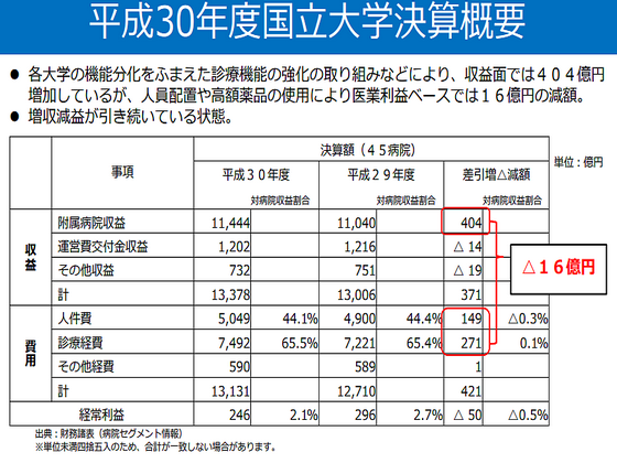 国立大学病院5施設が赤字、「増収減益」続くのサムネイル画像