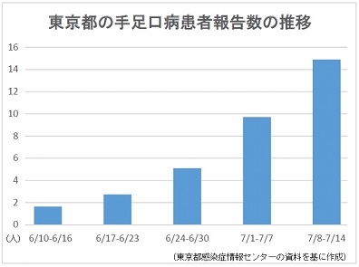 東京で手足口病が大流行、過去最多レベルの患者数