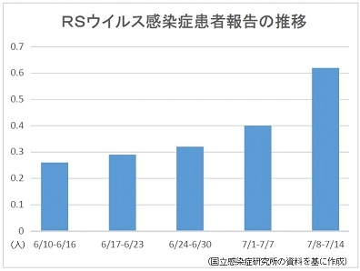 RSウイルス感染症、35都道府県で患者増