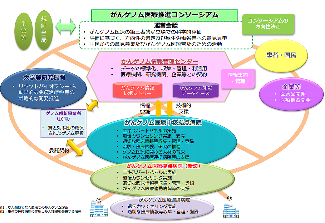 「がんゲノム医療拠点病院」、申請は8月14日までのサムネイル画像