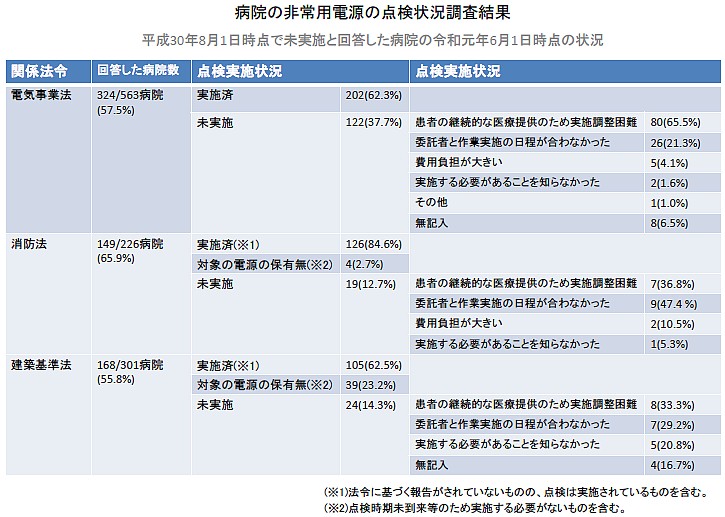 非常用電源の点検、再調査でも122病院が未実施のサムネイル画像