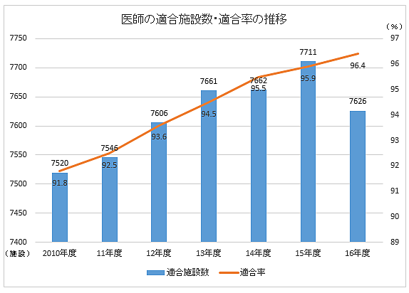 医師の適合率96.4％、前年度比0.5ポイント増のサムネイル画像