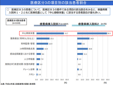 中心静脈栄養、療養病棟都合の実施を改めて否定のサムネイル画像