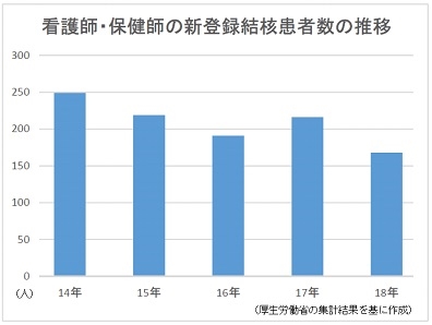 看護師・保健師、理学療法士などの結核患者が減少のサムネイル画像