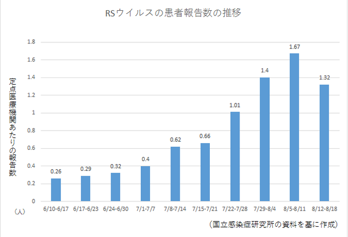 【感染症情報】RSウイルス感染症が減少にのサムネイル画像