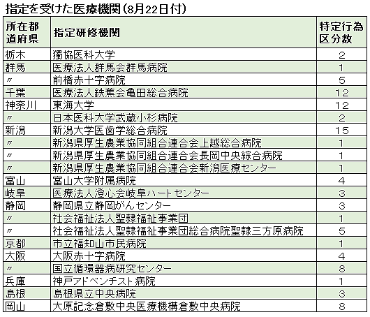 看護師の特定行為研修機関、未整備は7県にのサムネイル画像