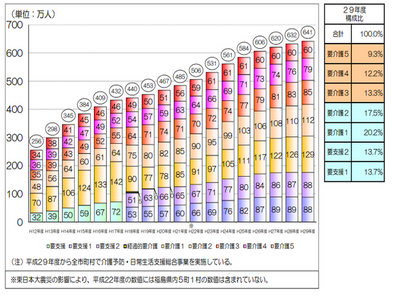 17年度介護給付費、2.3％増の9兆4,443億円のサムネイル画像
