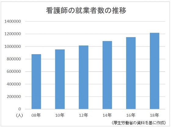 看護師が2年で6万9千人増加、准看護師は減少