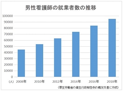 男性看護師の就業者数、10年間で倍増