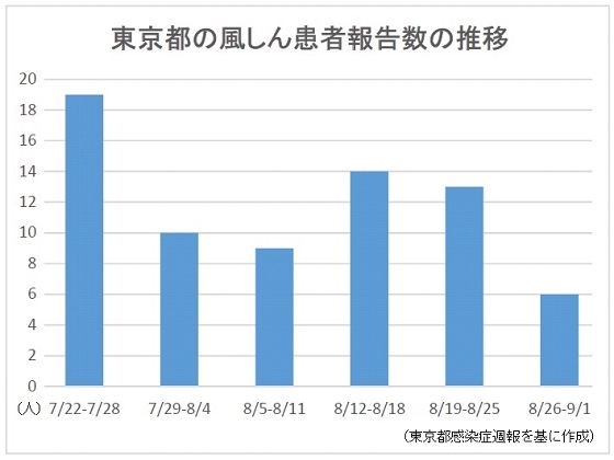 東京都の風しん患者報告数、今年最少にのサムネイル画像