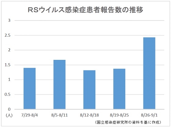 RSウイルス感染症、45都道府県で患者増