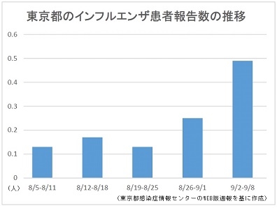 東京都内のインフルエンザ患者、前週と比べ倍増