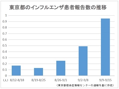 東京でインフル患者倍増、13保健所管内「流行」