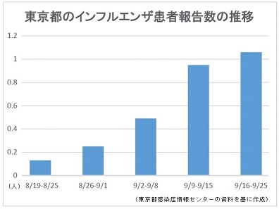 インフルエンザ患者増、東京で「流行開始」
