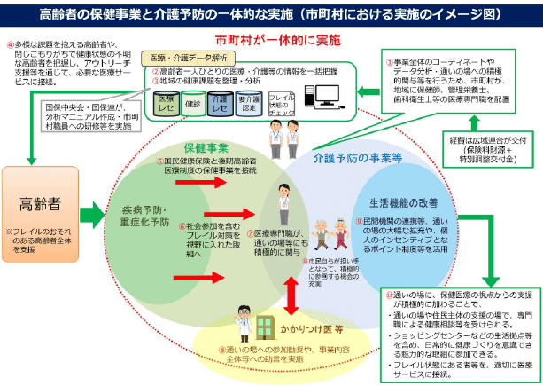 高齢者保健事業と介護予防の一体的実施に向けてのサムネイル画像