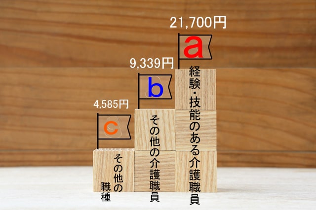 「経験ある介護職員」の改善額、平均2.1万円のサムネイル画像