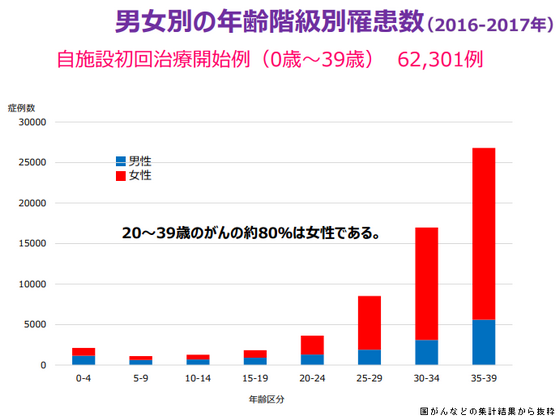 20－30歳代のがん、約8割が女性のサムネイル画像