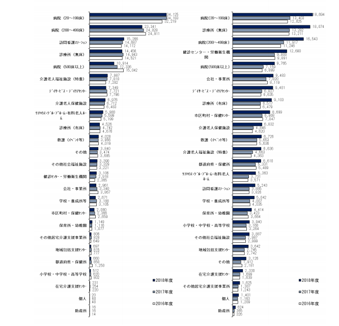 看護職求人倍率、訪問看護STで最高の2.91倍のサムネイル画像
