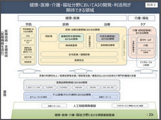 AI開発、障壁解消に向けた工程表作成へのサムネイル画像