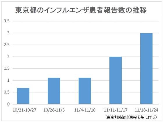 東京の全保健所管内でインフル流行開始の目安超過のサムネイル画像