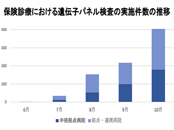 保険診療の遺伝子パネル検査、10月末までに805件実施のサムネイル画像