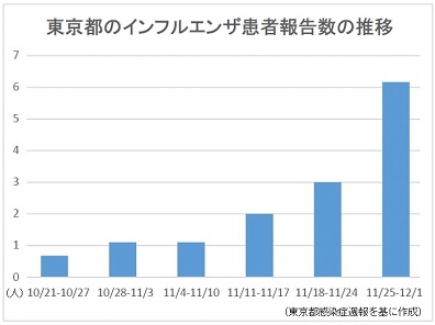 東京都のインフルエンザ患者報告数が倍増