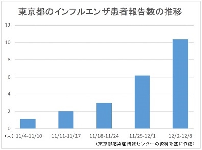 東京のインフルエンザ患者報告数が注意報レベルに