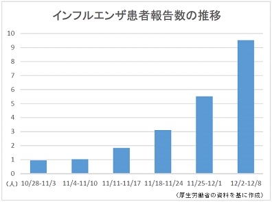 インフルエンザ患者増、16都道県で注意報レベルのサムネイル画像
