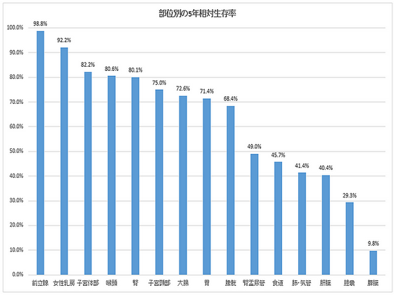 がん5年生存率は66.4％、0.3ポイント上昇のサムネイル画像
