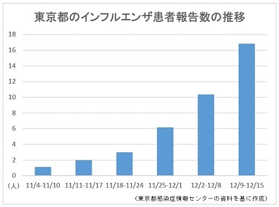 東京のインフル患者報告数、5週連続で増加