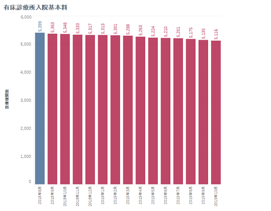 有床診入院基本料の届け出、1年間で4.3％減のサムネイル画像