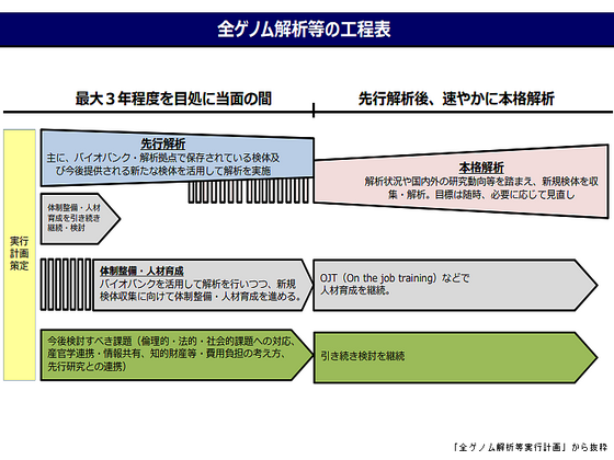 全ゲノム解析、がん1.6万症例以上を先行的に実施へのサムネイル画像