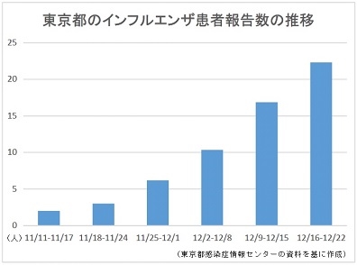 東京のインフルエンザ患者報告数、6週連続で増加