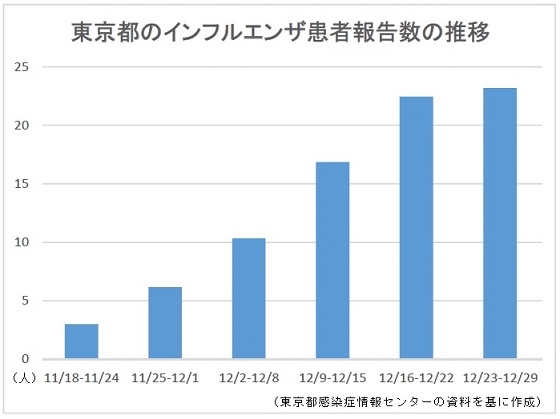 東京のインフルエンザ患者報告数、7週連続で増加 