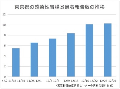 感染性胃腸炎、東京の患者報告数が7週連続で増加