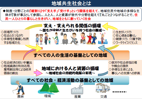 「地域共生社会」の支援体制で取りまとめのサムネイル画像