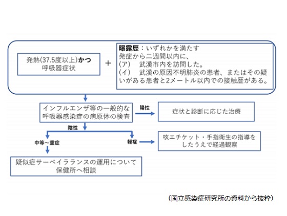 中国の原因不明肺炎、院内感染の対策は？のサムネイル画像
