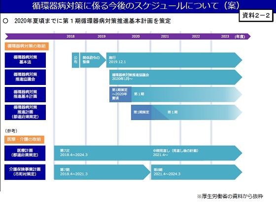 第1期循環器病対策基本計画、20年夏ごろ策定へのサムネイル画像