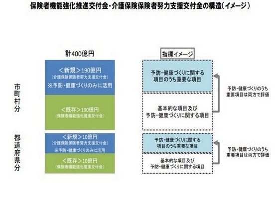 自治体インセンティブ倍額で介護予防の推進を加速のサムネイル画像