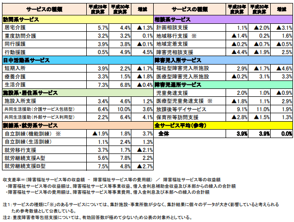 就労A型や放課後デイの収支差率が上昇のサムネイル画像