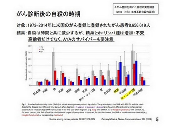 がん患者の自殺防ぐ支援体制へ、進む実態調査のサムネイル画像